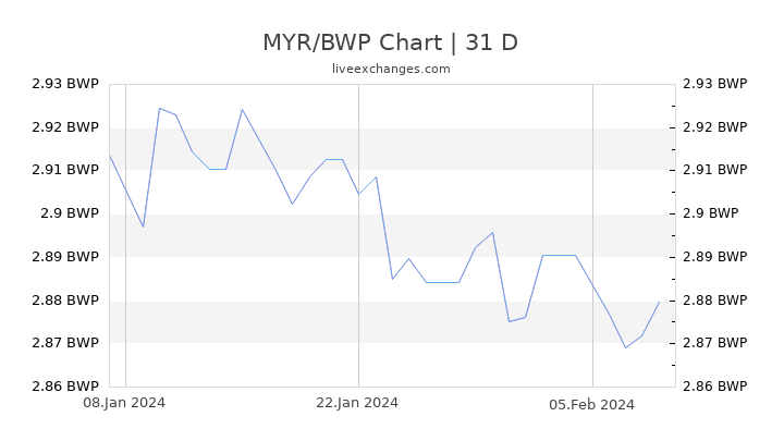 MYR/BWP Chart