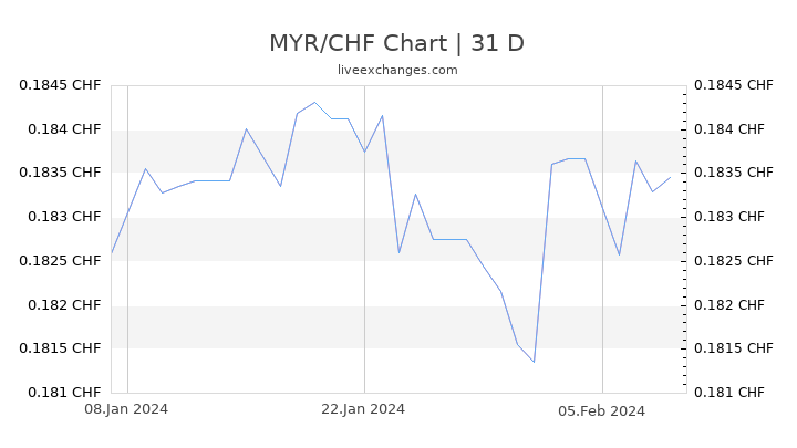 MYR/CHF Chart