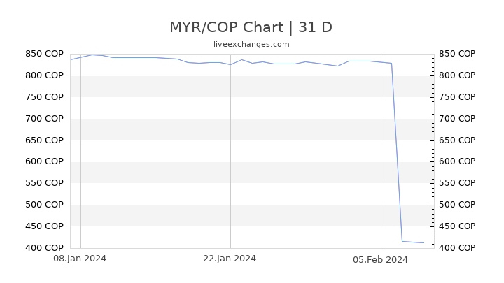 MYR/COP Chart