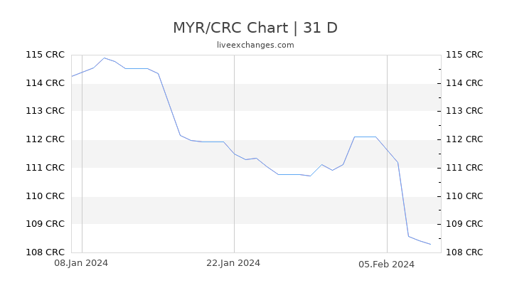 MYR/CRC Chart
