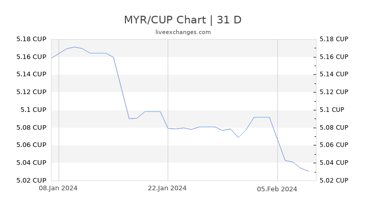 MYR/CUP Chart