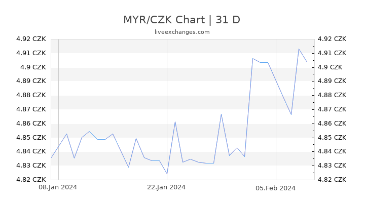 MYR/CZK Chart