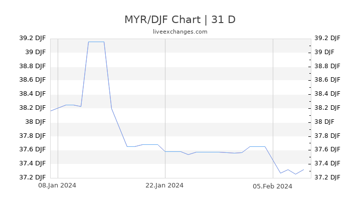 MYR/DJF Chart