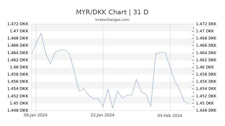 MYR/DKK Chart