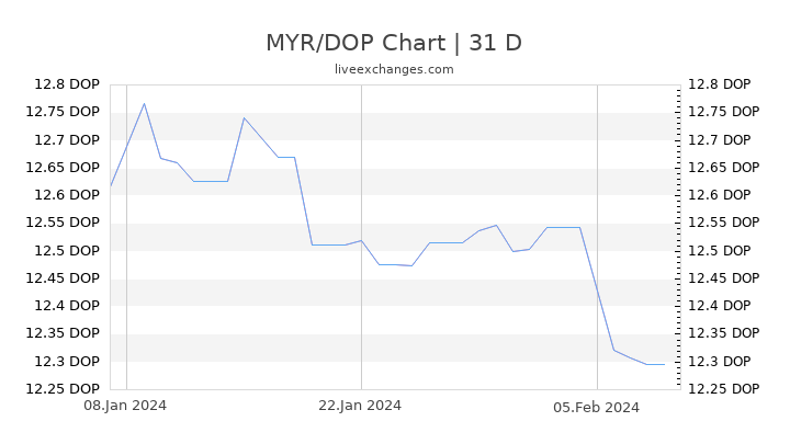 MYR/DOP Chart