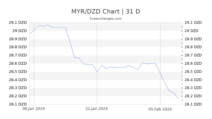 MYR/DZD Chart