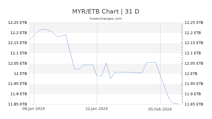 MYR/ETB Chart