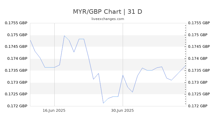 1500 MYR To GBP Live Update 1500 Malaysian Ringgit 251 4940 GBP 
