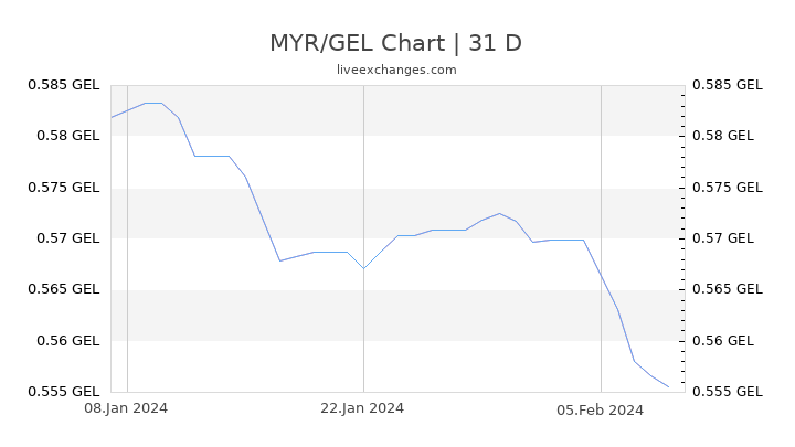 MYR/GEL Chart