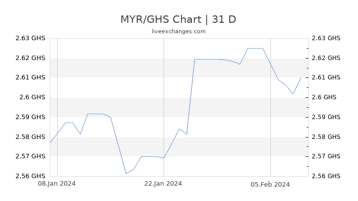 MYR/GHS Chart