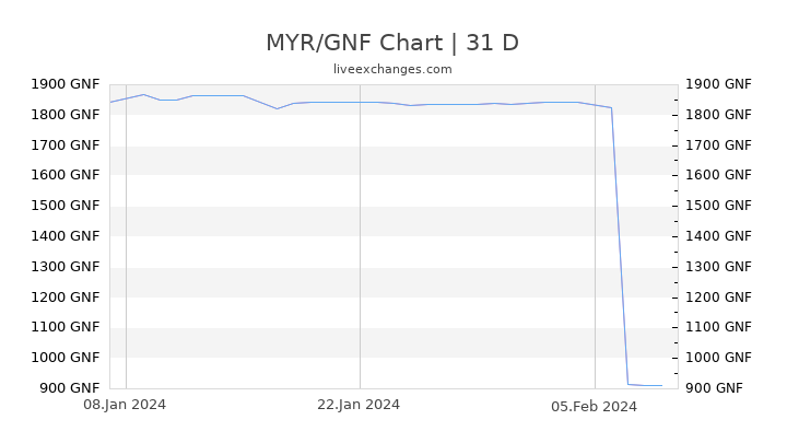 MYR/GNF Chart