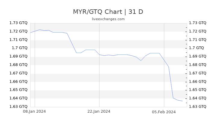 MYR/GTQ Chart