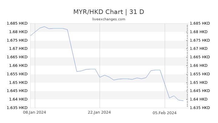 MYR/HKD Chart