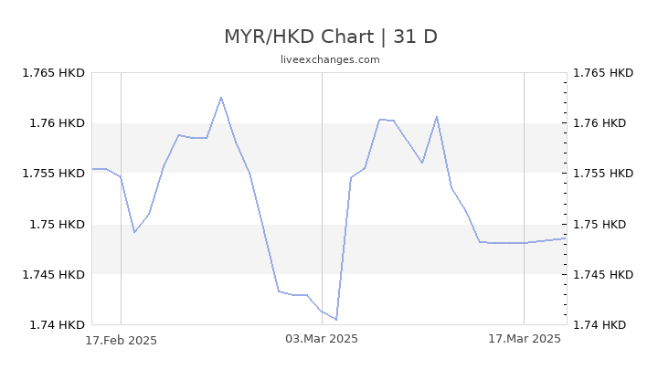 MYR/HKD Chart