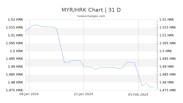 MYR/HRK Chart
