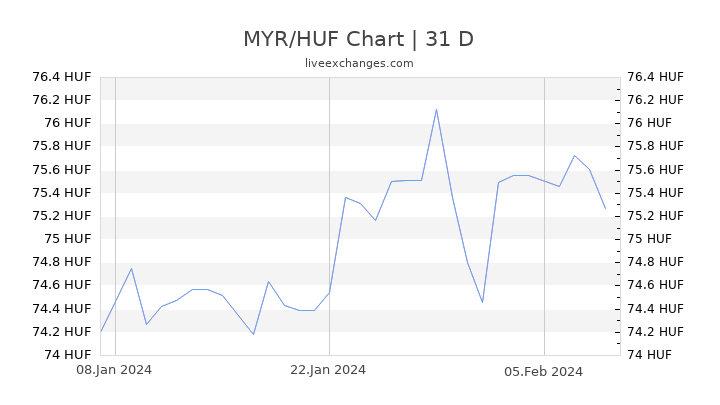 MYR/HUF Chart