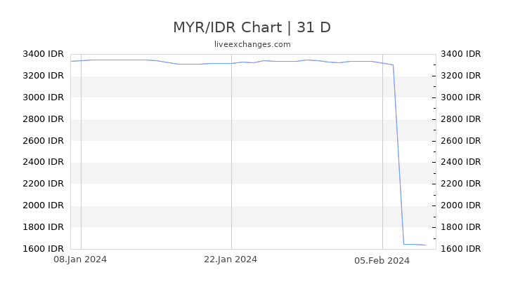 MYR/IDR Chart