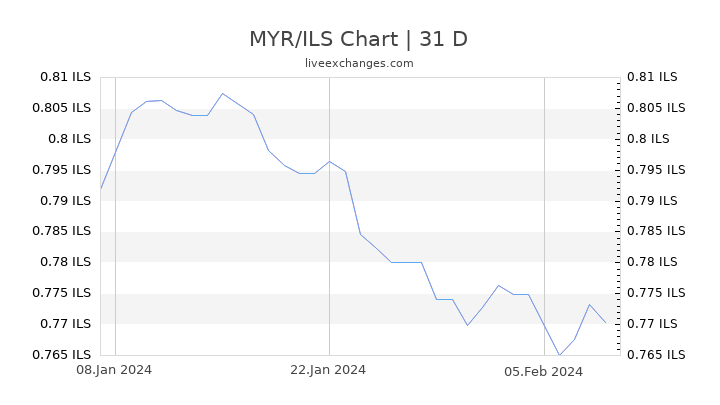 MYR/ILS Chart
