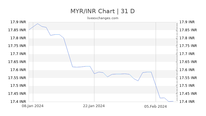 MYR to INR Exchange Rate – Convert Malaysian Ringgit to Indian Rupee