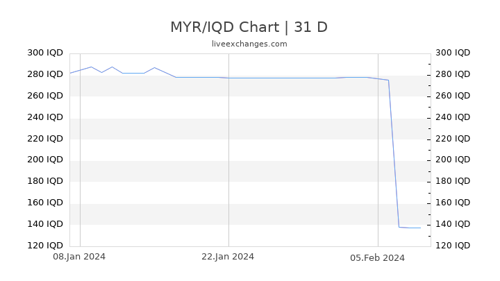 MYR/IQD Chart