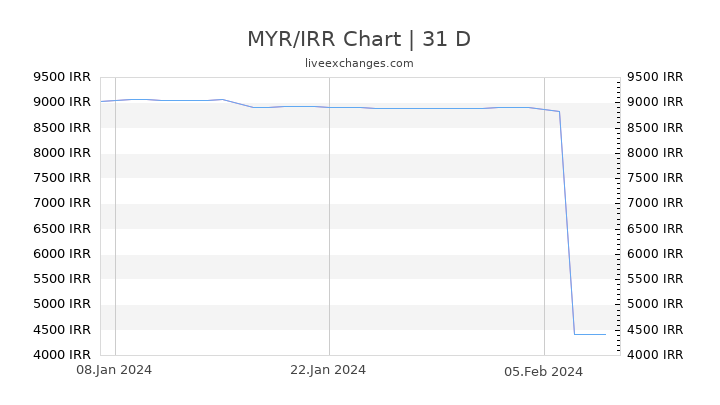 MYR/IRR Chart