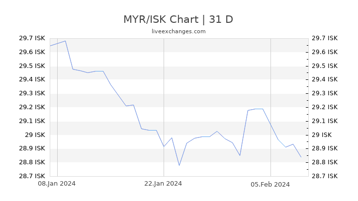MYR/ISK Chart