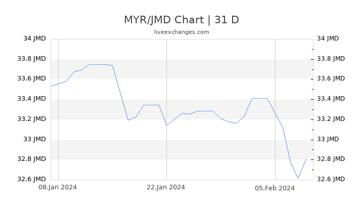 MYR/JMD Chart