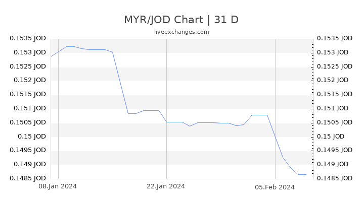 MYR/JOD Chart