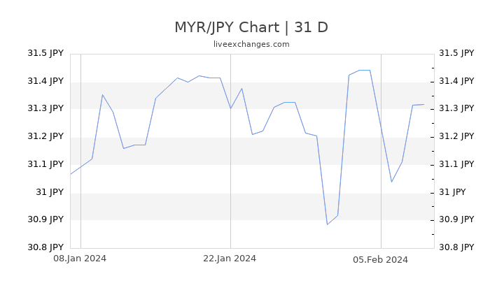 MYR/JPY Chart