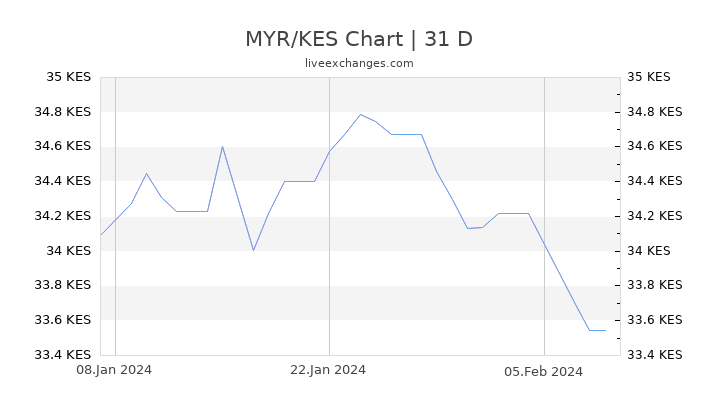 MYR/KES Chart