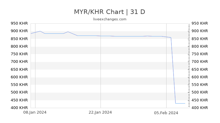 MYR/KHR Chart