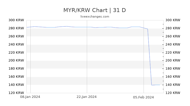 MYR/KRW Chart