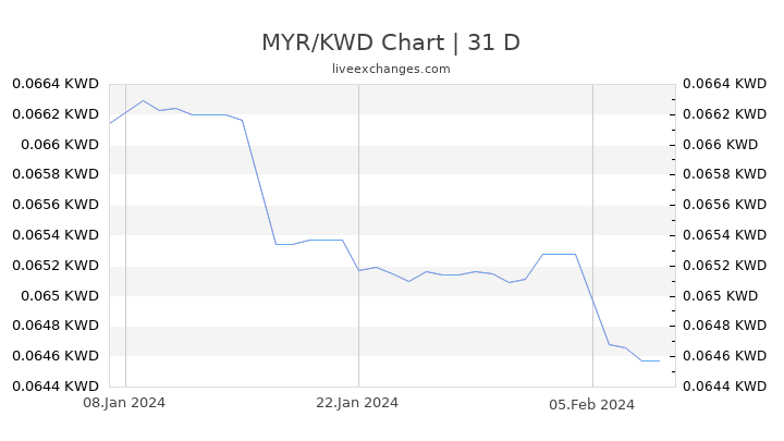 MYR/KWD Chart