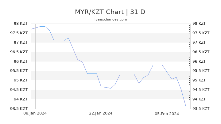 MYR/KZT Chart