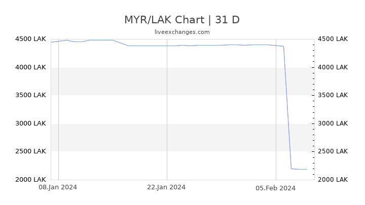 MYR/LAK Chart