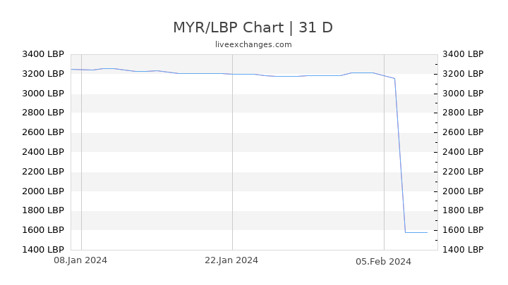 MYR/LBP Chart