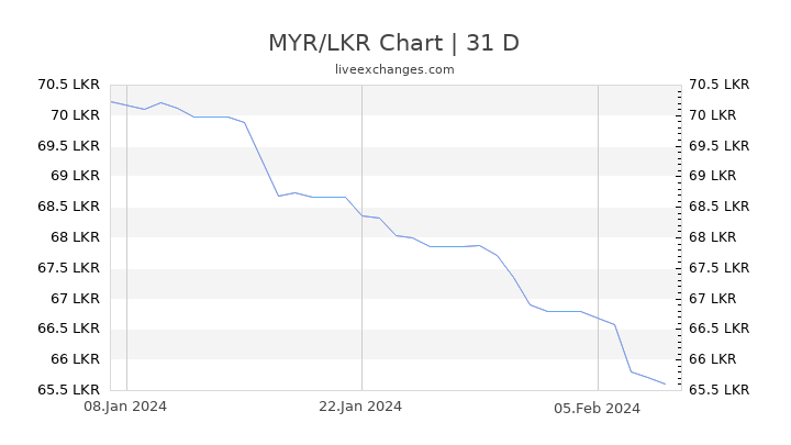 MYR/LKR Chart