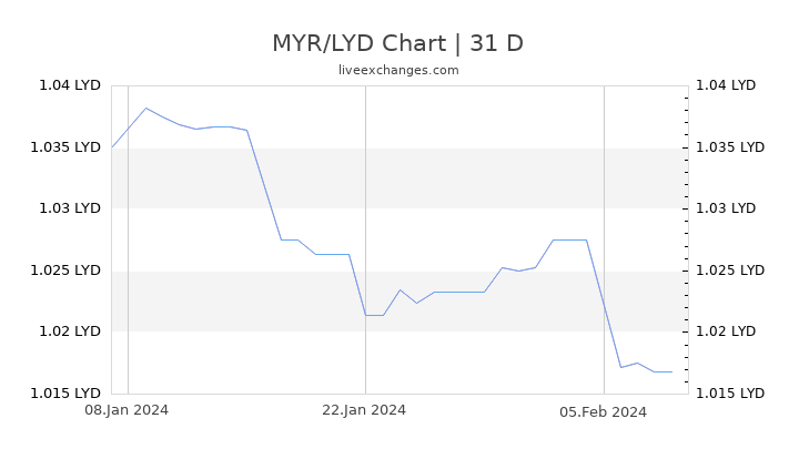 MYR/LYD Chart
