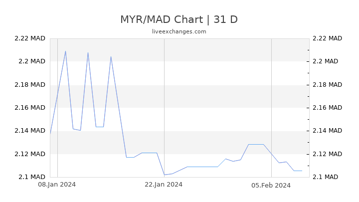 MYR/MAD Chart