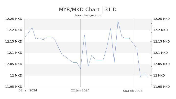 MYR/MKD Chart