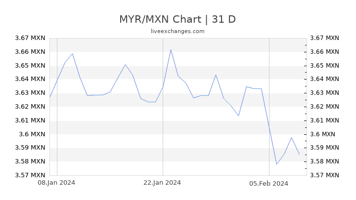 MYR/MXN Chart