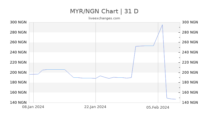 MYR/NGN Chart