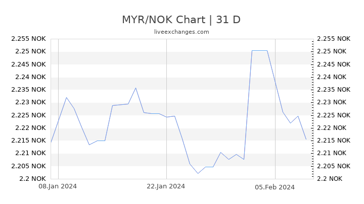 MYR/NOK Chart