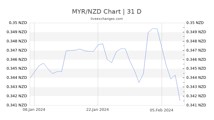 MYR/NZD Chart