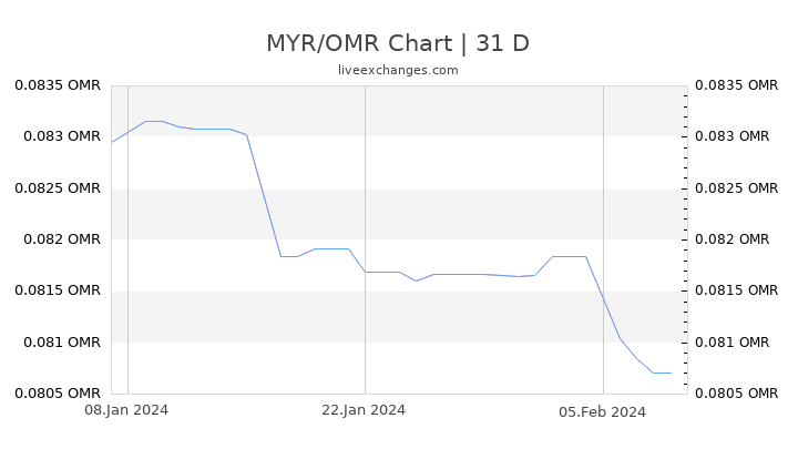 MYR/OMR Chart
