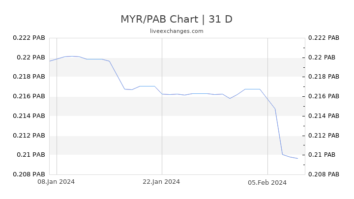 MYR/PAB Chart