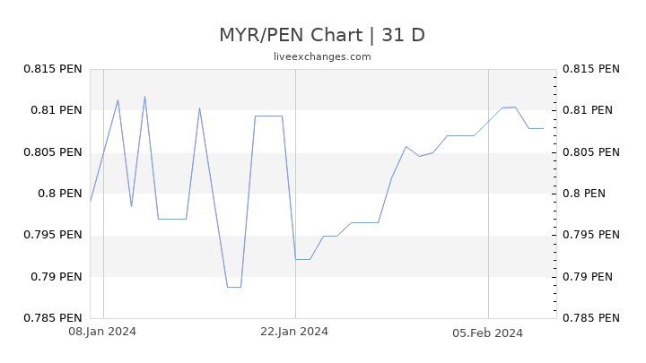 MYR/PEN Chart