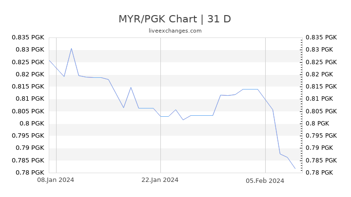 MYR/PGK Chart
