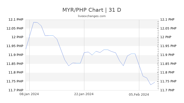 MYR/PHP Chart