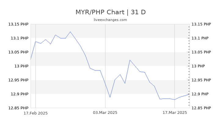 20 Myr To Php